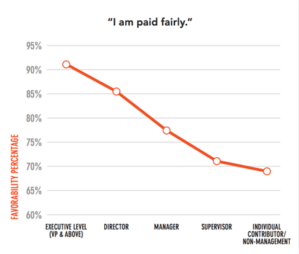 pay by role